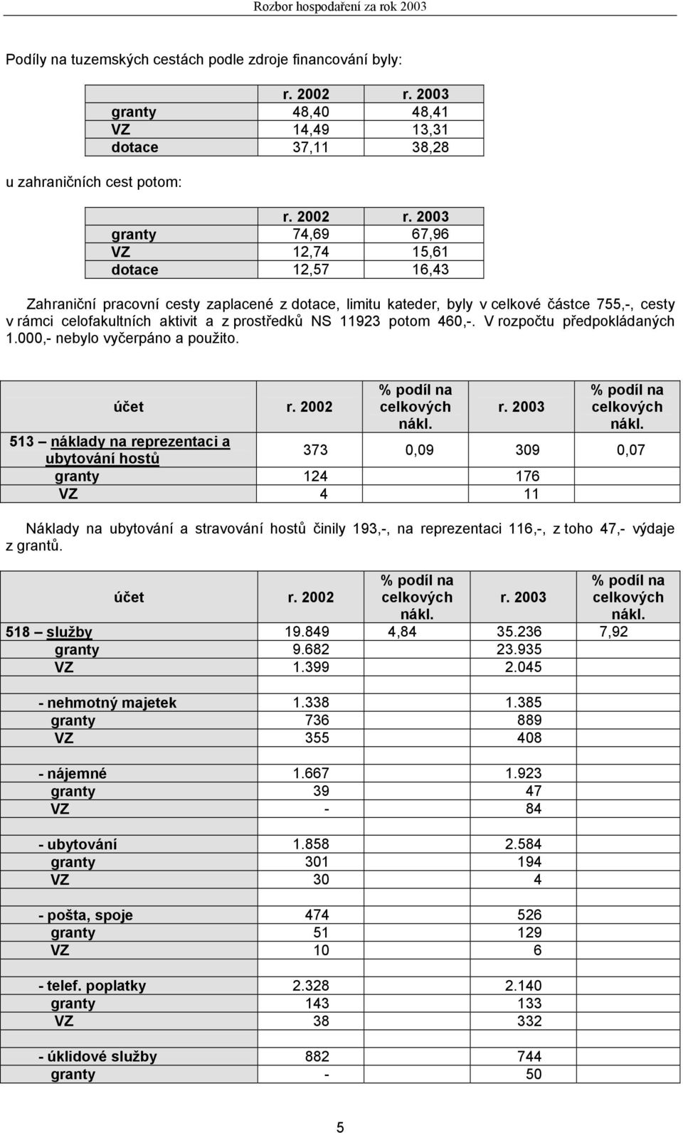 prostředků NS 11923 potom 460,-. V rozpočtu předpokládaných 1.000,- nebylo vyčerpáno a použito.