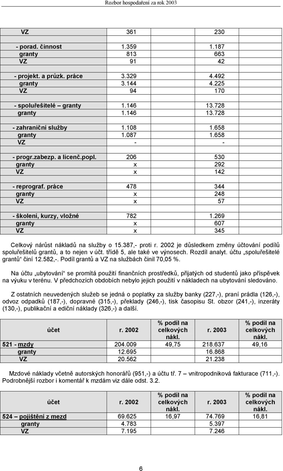 269 granty x 607 VZ x 345 Celkový nárůst nákladů na služby o 15.387,- proti r. 2002 je důsledkem změny účtování podílů spoluřešitelů grantů, a to nejen v účt. třídě 5, ale také ve výnosech.