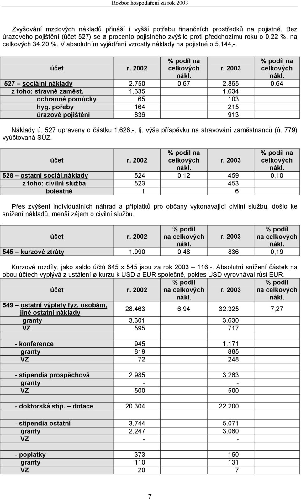 pořeby 164 215 úrazové pojištění 836 913 Náklady ú. 527 upraveny o částku 1.626,-, tj. výše příspěvku na stravování zaměstnanců (ú. 779) vyúčtovaná SÚZ. 528 ostatní sociál.