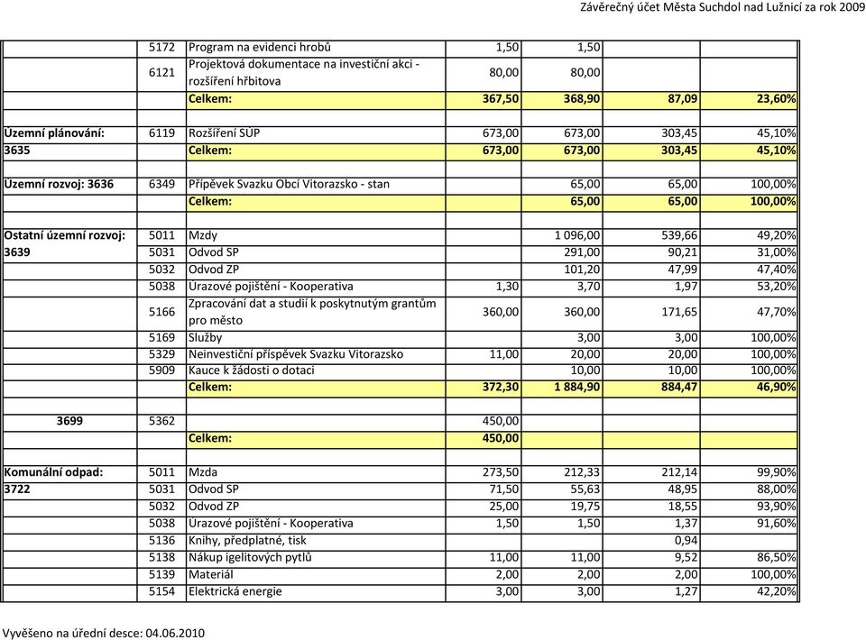 3639 5011 Mzdy 1 096,00 539,66 49,20% 5031 Odvod SP 291,00 90,21 31,00% 5032 Odvod ZP 101,20 47,99 47,40% 5038 Úrazové pojištění - Kooperativa 1,30 3,70 1,97 53,20% 5166 Zpracování dat a studií k