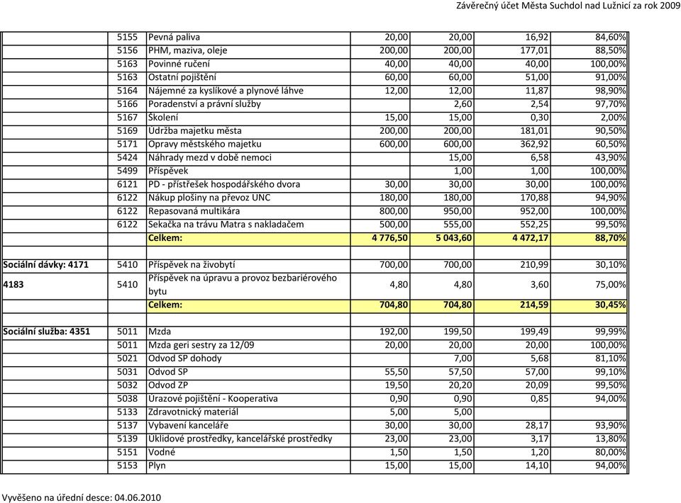 90,50% 5171 Opravy městského majetku 600,00 600,00 362,92 60,50% 5424 Náhrady mezd v době nemoci 15,00 6,58 43,90% 5499 Příspěvek 1,00 1,00 100,00% 6121 PD - přístřešek hospodářského dvora 30,00