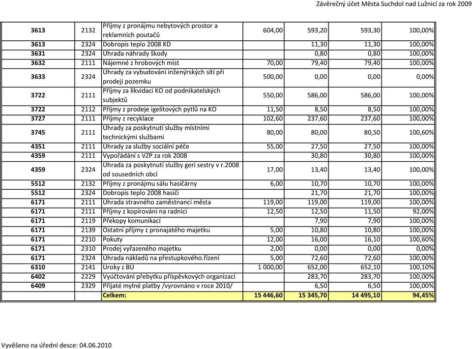 podnikatelských subjektů 550,00 586,00 586,00 100,00% 3722 2112 Příjmy z prodeje igelitových pytlů na KO 11,50 8,50 8,50 100,00% 3727 2111 Příjmy z recyklace 102,60 237,60 237,60 100,00% 3745 2111