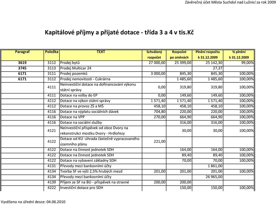 2009 3619 3112 Prodej bytů 27 000,00 25 399,00 25 142,30 99,00% 3745 3113 Prodej Multicar 24 27,37 6171 3111 Prodej pozemků 3 000,00 845,30 845,30 100,00% 6171 3112 Prodej nemovitosti - Cukrárna 1