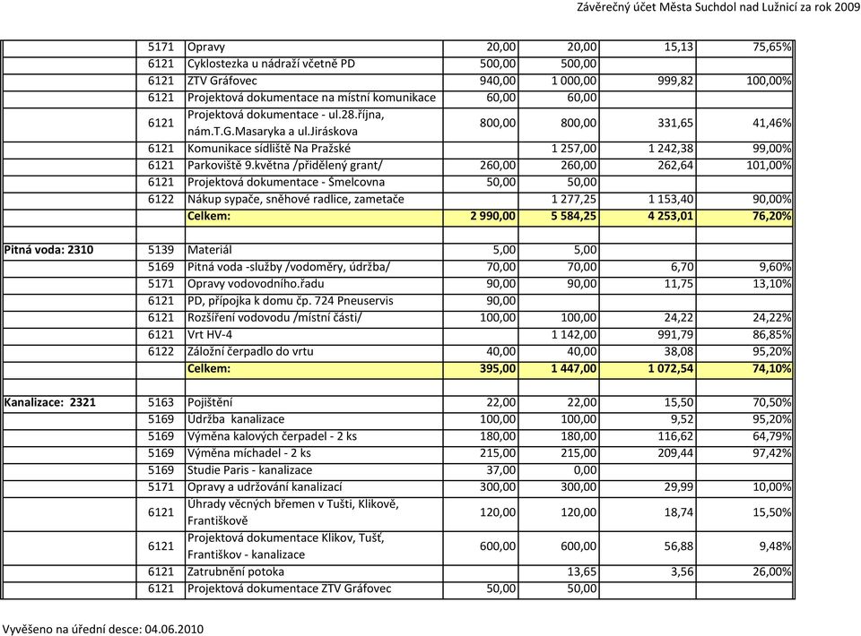 května /přidělený grant/ 260,00 260,00 262,64 101,00% 6121 Projektová dokumentace - Šmelcovna 50,00 50,00 6122 Nákup sypače, sněhové radlice, zametače 1 277,25 1 153,40 90,00% Celkem: 2 990,00 5