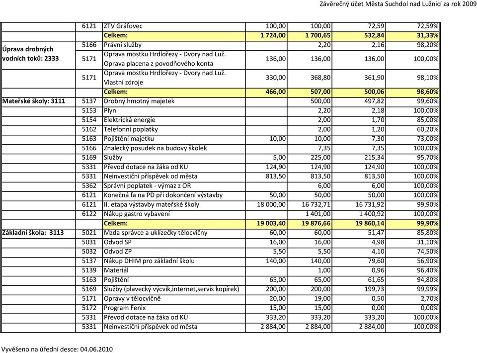 Vlastní zdroje 330,00 368,80 361,90 98,10% Celkem: 466,00 507,00 500,06 98,60% Mateřské školy: 3111 5137 Drobný hmotný majetek 500,00 497,82 99,60% 5153 Plyn 2,20 2,18 100,00% 5154 Elektrická energie