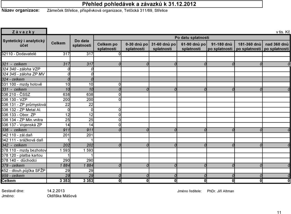 61-90 dnů po 91-180 dnů po 181-360 dnů po nad 360 dnů po 321 - celkem 317 317 0 0 0 0 0 0 0 324 340 - záloha VZP 0 0 324 345 - záloha ZP MV 0 0 324 - celkem 0 0 331 100 - mzdy hotově 10 10 0 331 -