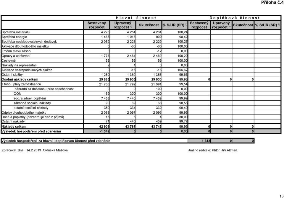 1 465 1 015 999 98,42 Spotřeba neskladovatelných dodávek 2 052 2 223 2 229 100,27 Aktivace dlouhodobého majetku 0-68 -68 100,00 Změna stavu zásob 0 0-12 0,00 Opravy a udržování 1 773 2 464 2 469