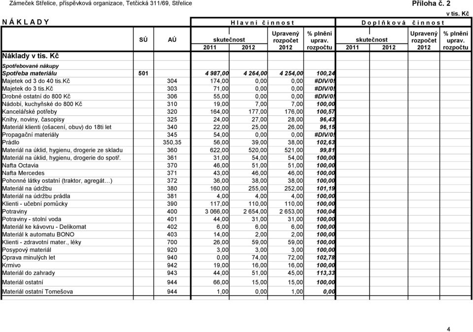 do 40 tis.kč 304 174,00 0,00 0,00 #DIV/0! Majetek do 3 tis.kč 303 71,00 0,00 0,00 #DIV/0! Drobné ostatní do 800 Kč 306 55,00 0,00 0,00 #DIV/0!