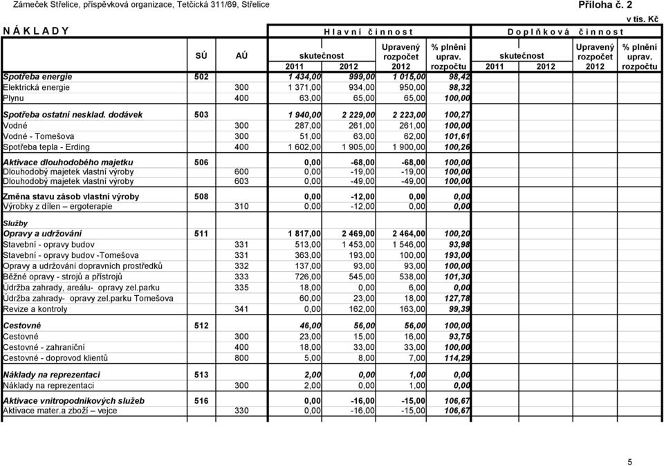 98,32 Plynu 400 63,00 65,00 65,00 100,00 Spotřeba ostatní nesklad.