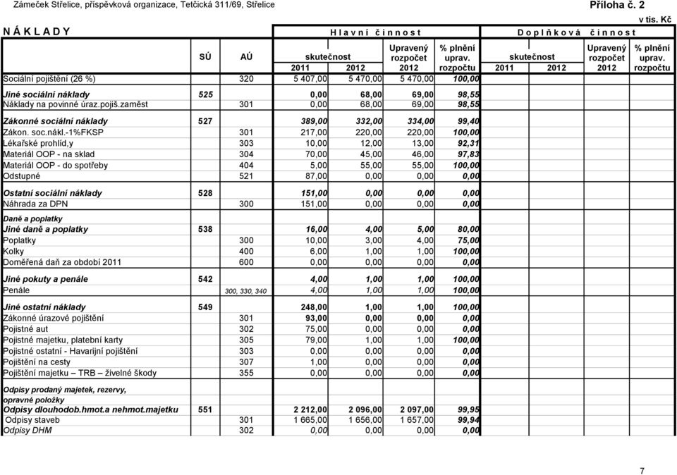 68,00 69,00 98,55 Náklady na povinné úraz.pojiš.zaměst 301 0,00 68,00 69,00 98,55 Zákonné sociální nákla