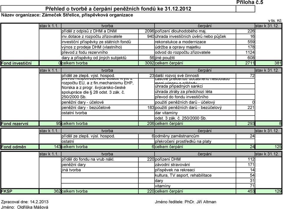 dotace z zřizovatele 940 úhrada investičních úvěrů nebo půjček 16 investiční příspěvky ze státních fondů rekonstukce a modernizace 559 výnos z prodeje DHM (vlastního) údržba a opravy majetku 178