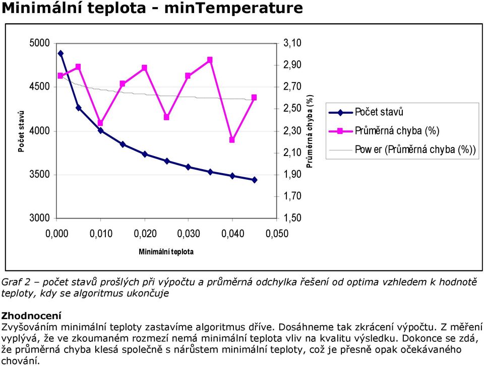 ukončuje Zvyšováním minimální teploty zastavíme algoritmus dříve. Dosáhneme tak zkrácení výpočtu.