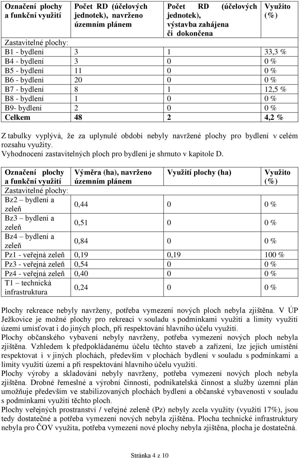 celém rozsahu využity. Vyhodnocení zastavitelných ploch pro bydlení je shrnuto v kapitole D.