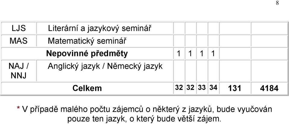 Celkem 32 32 33 34 131 4184 * V případě malého počtu zájemců o