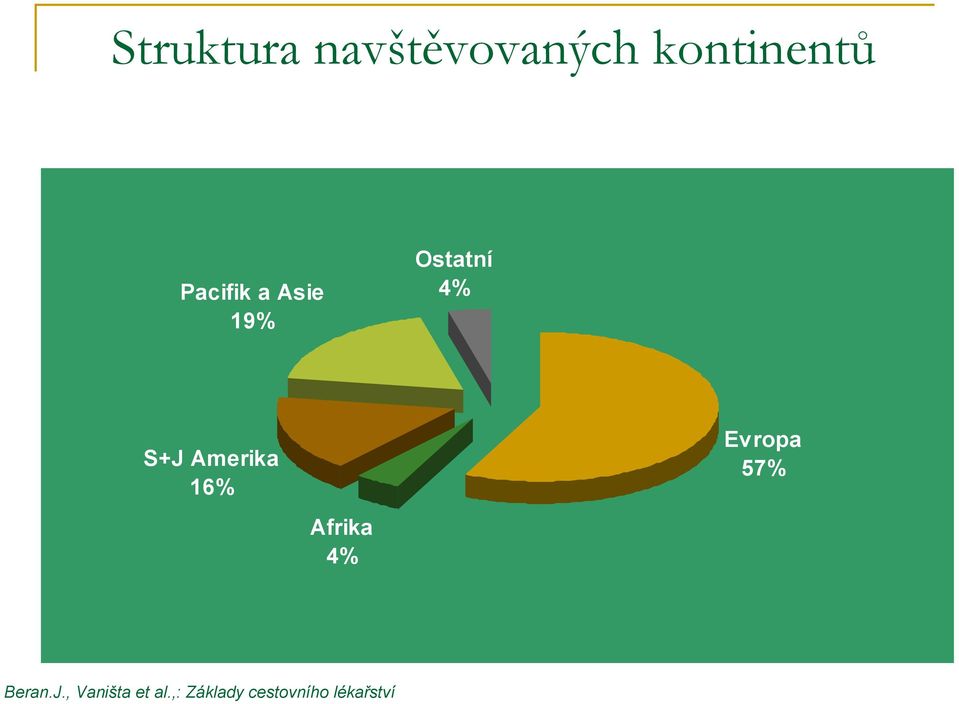 Amerika 16% Evropa 57% Afrika 4% Beran.