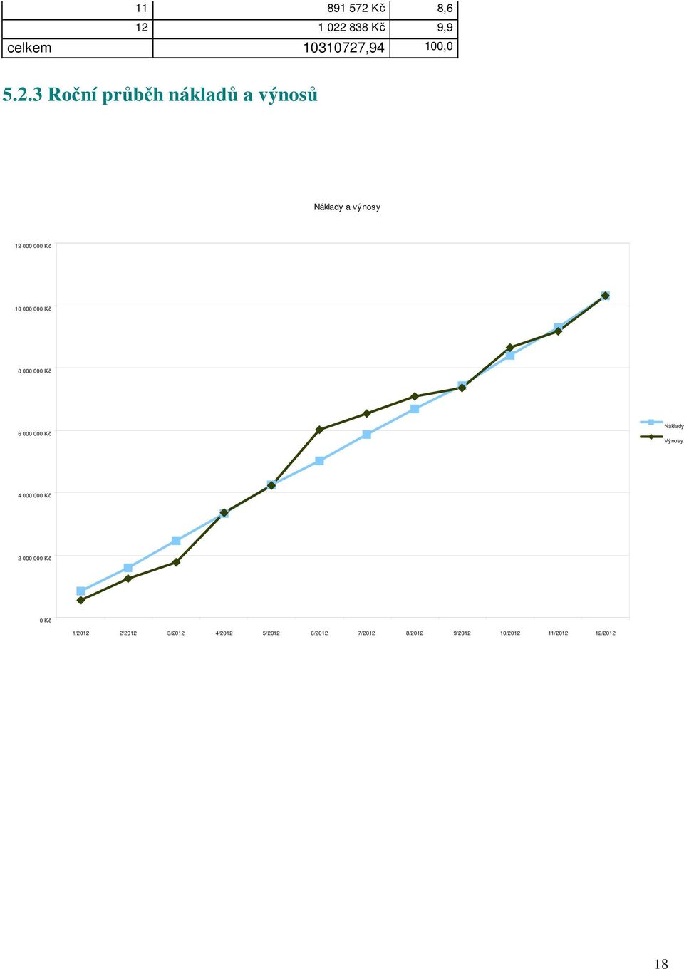 1 022 838 Kč 9,9 celkem 10310727,94 100,0 5.2.3 Roční průběh nákladů a