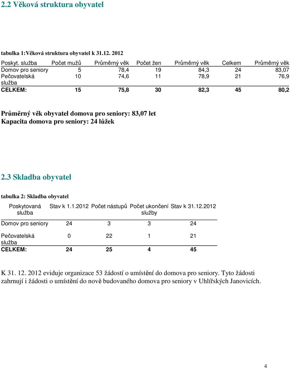 Průměrný věk obyvatel domova pro seniory: 83,07 let Kapacita domova pro seniory: 24 lůžek 2.3 Skladba obyvatel tabulka 2: Skladba obyvatel Poskytovaná služba Stav k 1.