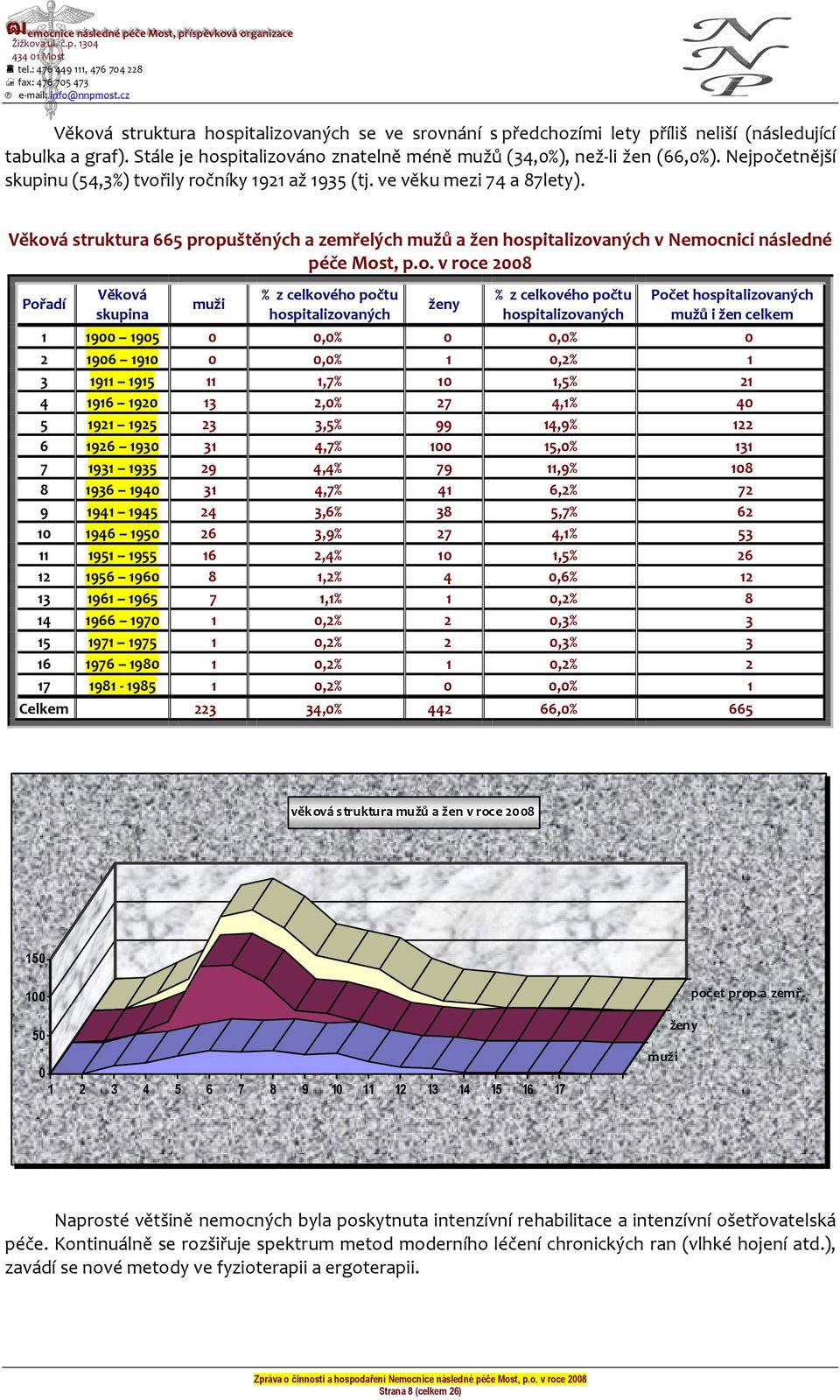 o. v roce 2008 Pořadí Věková skupina muži % z celkového počtu hospitalizovaných ženy % z celkového počtu hospitalizovaných Počet hospitalizovaných mužů i žen celkem 1 1900 1905 0 0,0% 0 0,0% 0 2 1906