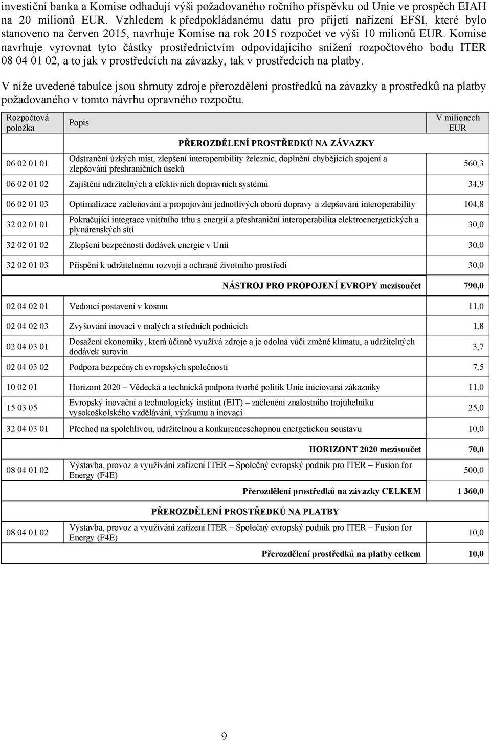 Komise navrhuje vyrovnat tyto částky prostřednictvím odpovídajícího snížení rozpočtového bodu ITER 08 04 01 02, a to jak v prostředcích na závazky, tak v prostředcích na platby.