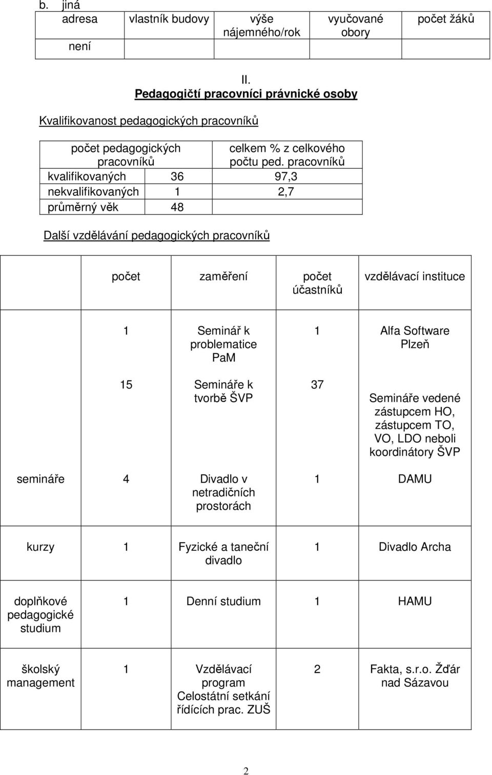 pracovníků kvalifikovaných 6 97, nekvalifikovaných 2,7 průměrný věk 8 Další vzdělávání pedagogických pracovníků počet zaměření počet účastníků vzdělávací instituce Seminář k problematice PaM Alfa