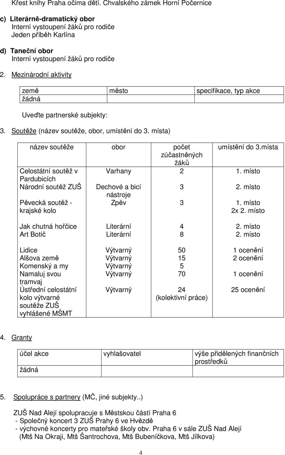 Mezinárodní aktivity země město specifikace, typ akce žádná Uveďte partnerské subjekty:. Soutěže (název soutěže, obor, umístění do.