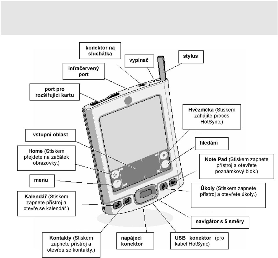 ) hledání Note Pad (Stiskem zapnete přístroj a otevřete poznámkový blok.) Úkoly (Stiskem zapnete přístroj a otevřete úkoly.