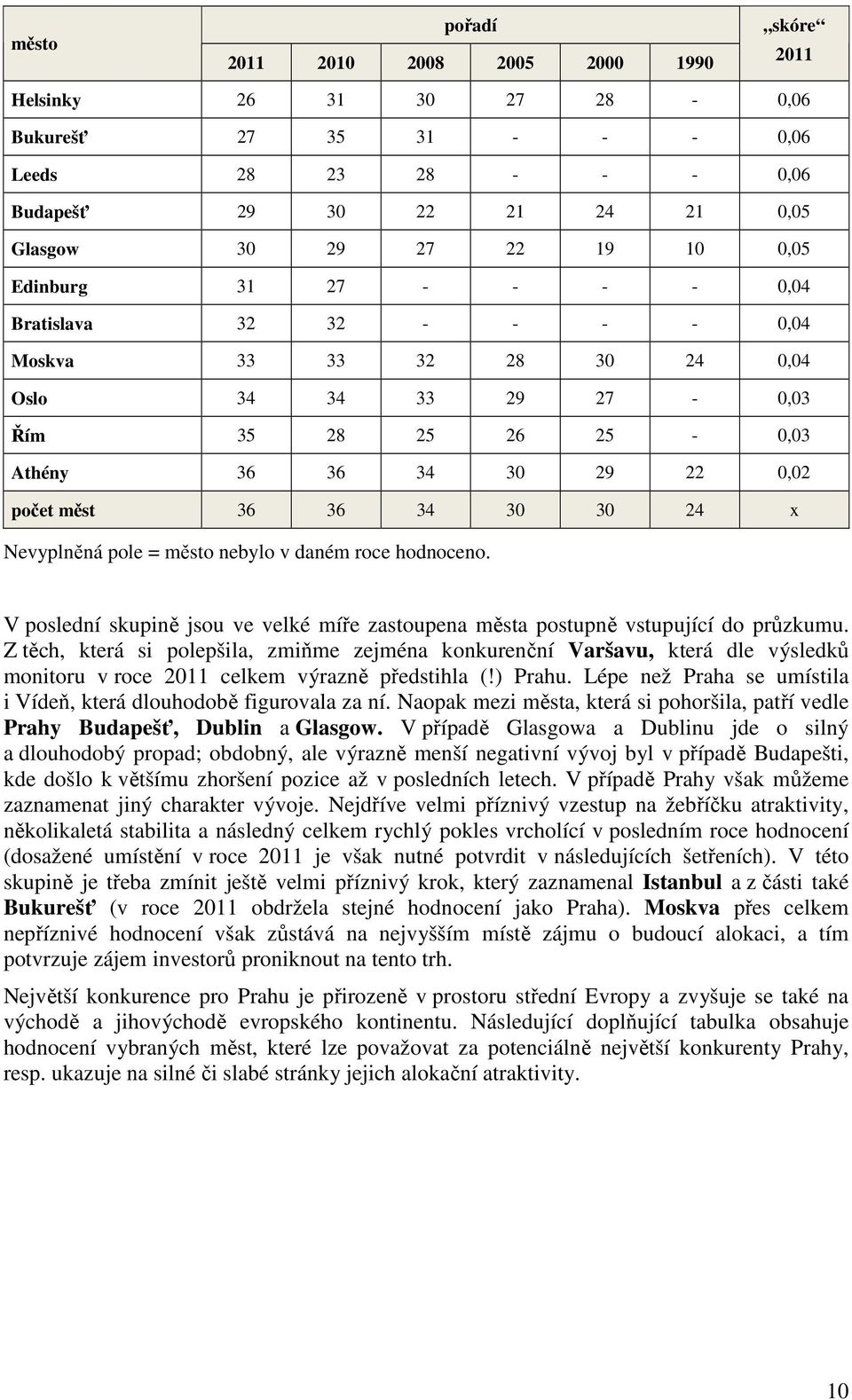 24 x Nevyplněná pole = město nebylo v daném roce hodnoceno. V poslední skupině jsou ve velké míře zastoupena města postupně vstupující do průzkumu.