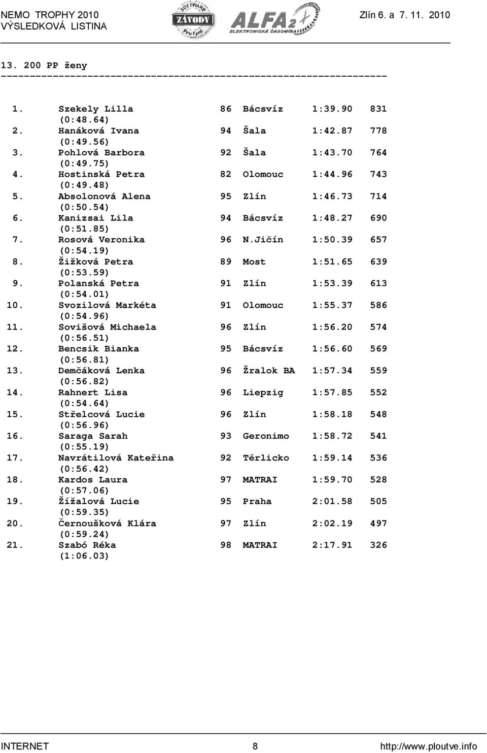 65 639 (0:53.59) 9. Polanská Petra 91 Zlín 1:53.39 613 (0:54.01) 10. Svozilová Markéta 91 Olomouc 1:55.37 586 (0:54.96) 11. Sovišová Michaela 96 Zlín 1:56.20 574 (0:56.51) 12.