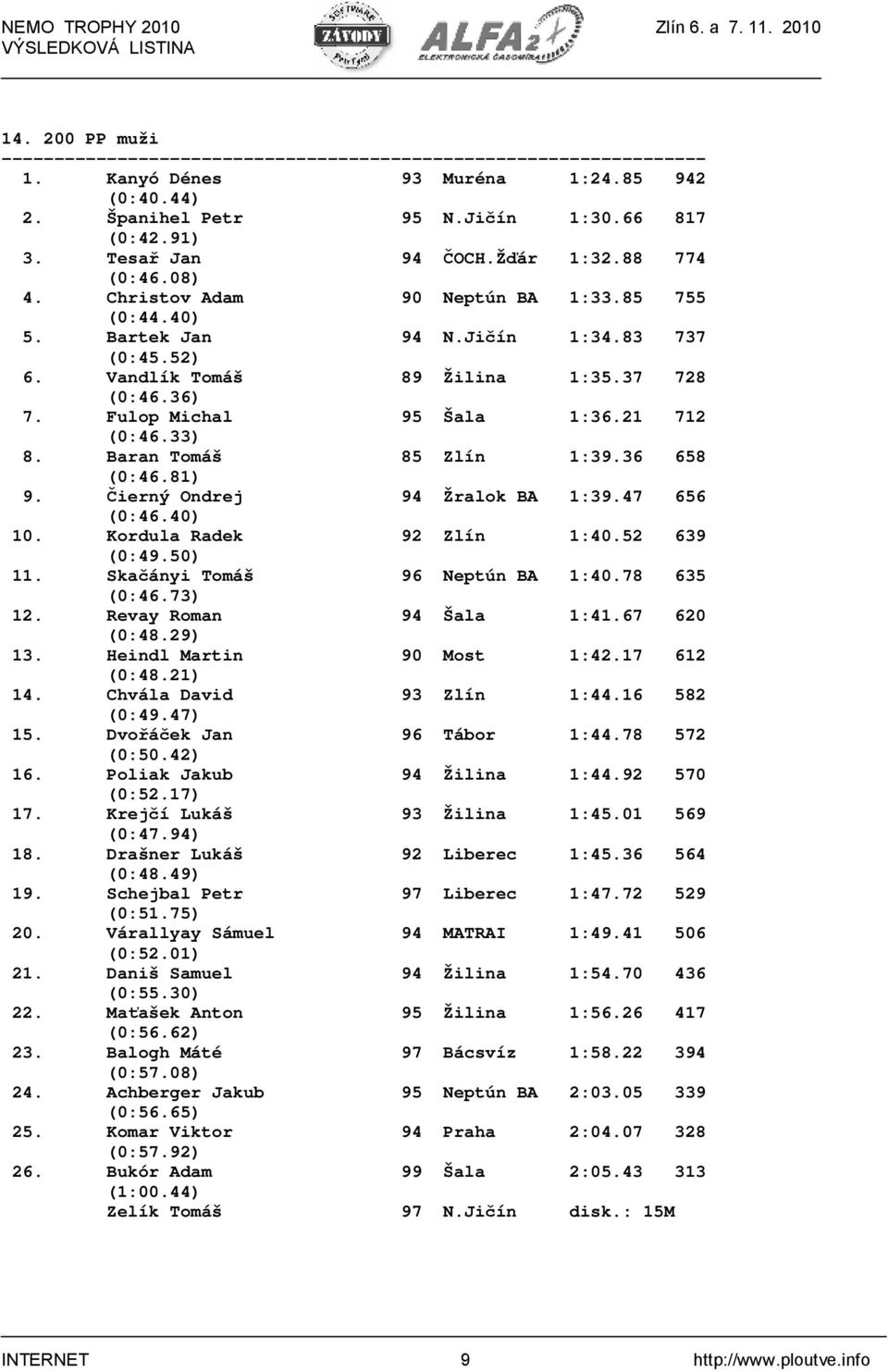 81) 9. Čierný Ondrej 94 Žralok BA 1:39.47 656 (0:46.40) 10. Kordula Radek 92 Zlín 1:40.52 639 (0:49.50) 11. Skačányi Tomáš 96 Neptún BA 1:40.78 635 (0:46.73) 12. Revay Roman 94 Šala 1:41.67 620 (0:48.