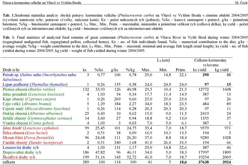 Ks počet nalezených ryb (jedinců), %/ks kusové zastoupení v potravě, g/ks průměrná hmotnost, %/kg hmotnostní zastoupení v potravě, L T Max., Min., Prům.