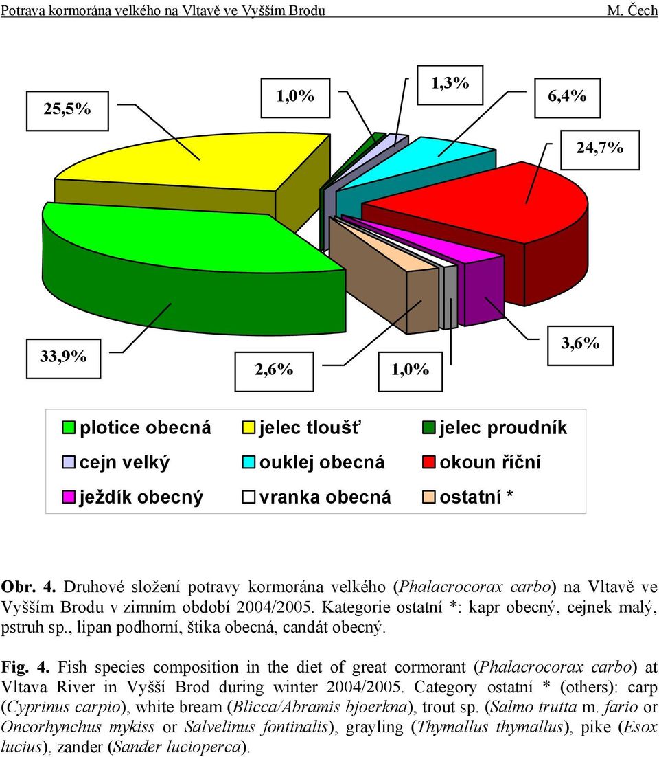 , lipan podhorní, štika obecná, candát obecný. Fig. 4. Fish species composition in the diet of great cormorant (Phalacrocorax carbo) at Vltava River in Vyšší Brod during winter 2004/2005.