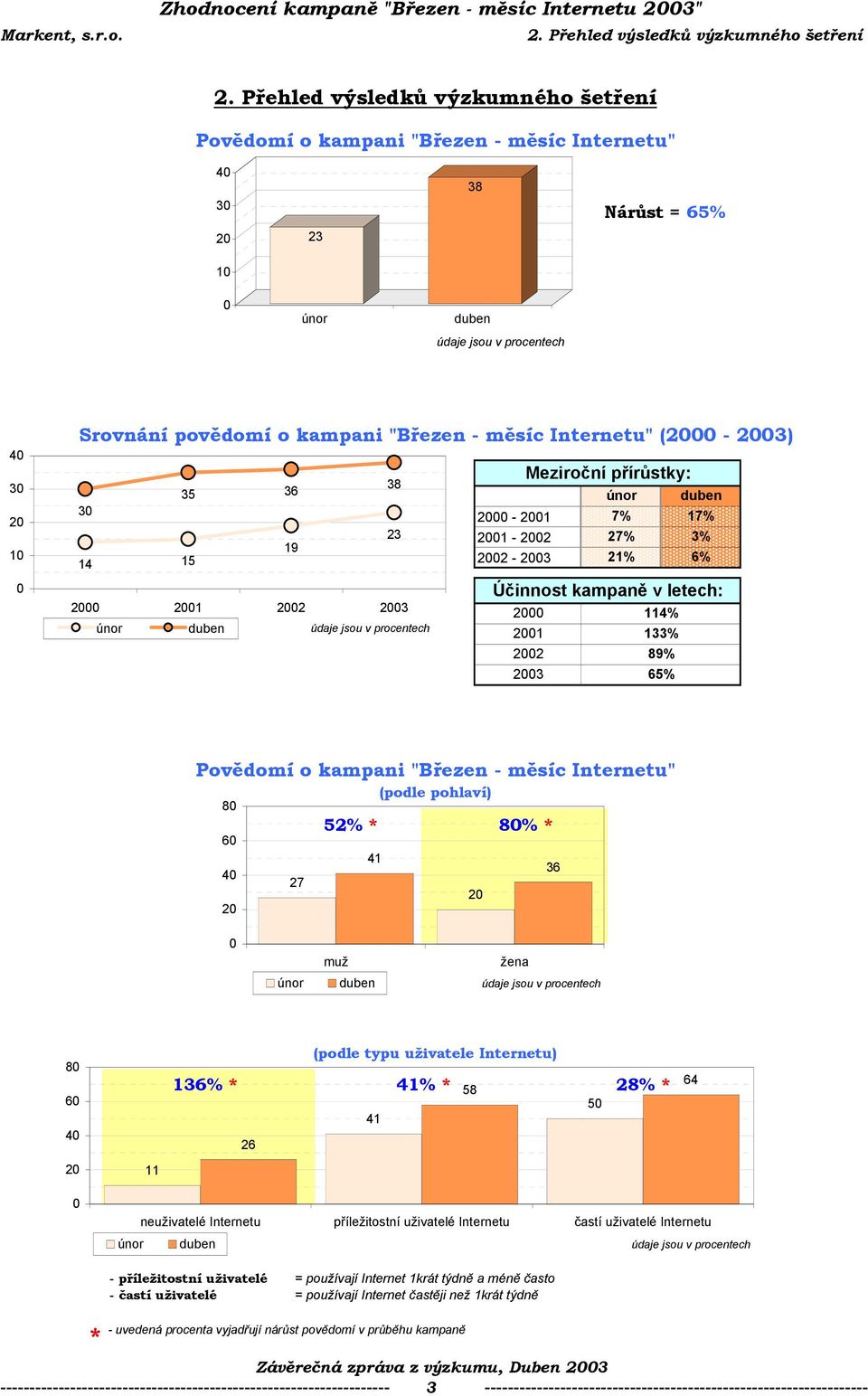 17% 27% 3% 21% 6% Účinnost kampaně v letech: 1% 1 133% 2 89% 3 65% (podle pohlaví) 8 52% * 8% * 6 4 27 muž žena 8 6 4 26 (podle typu uživatele Internetu) 1% * % * % * 58 5 64 11 neuživatelé Internetu