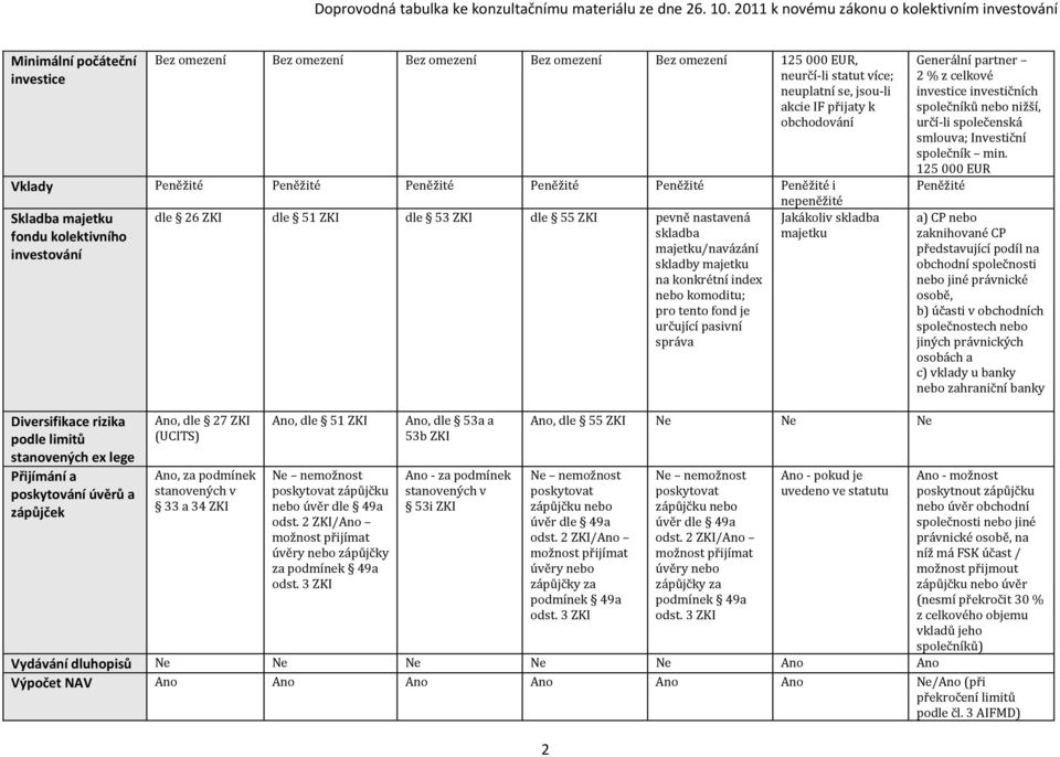 majetku na konkrétní index nebo komoditu; pro tento fond je určující pasivní správa Jakákoliv skladba majetku Generální partner 2 % z celkové investice investičních společníků nebo nižší, určí li