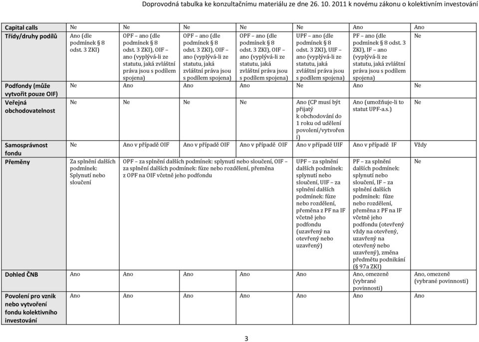 3 ZKI), OIF statutu, jaká zvláštní práva jsou s podílem spojena) 3 UPF ano (dle odst. 3 ZKI), UIF statutu, jaká zvláštní práva jsou s podílem spojena) PF ano (dle odst.