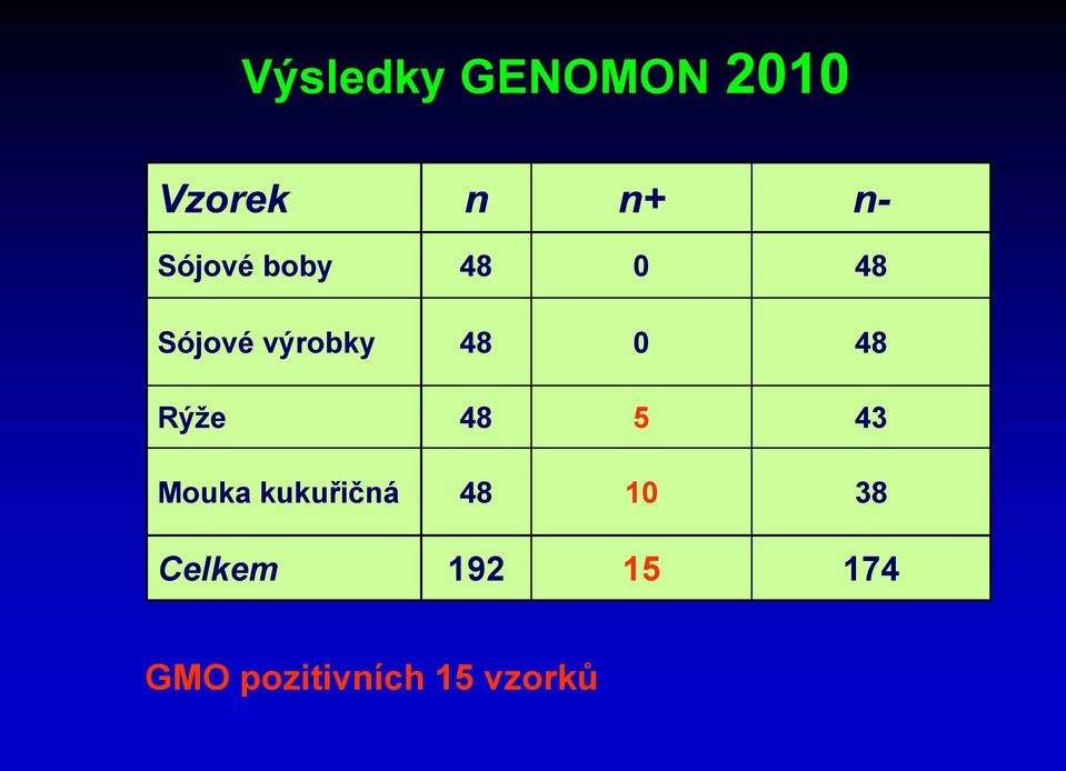 48 Rýže 48 5 43 Mouka kukuřičná 48 10 38