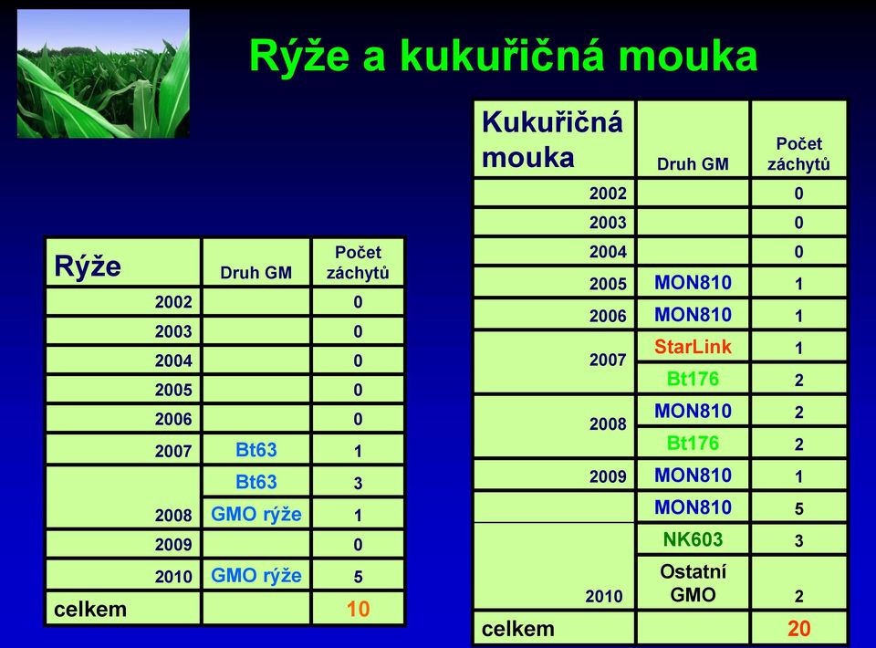 Druh GM Počet záchytů 2002 0 2003 0 2004 0 2005 MON810 1 2006 MON810 1 2007 2008