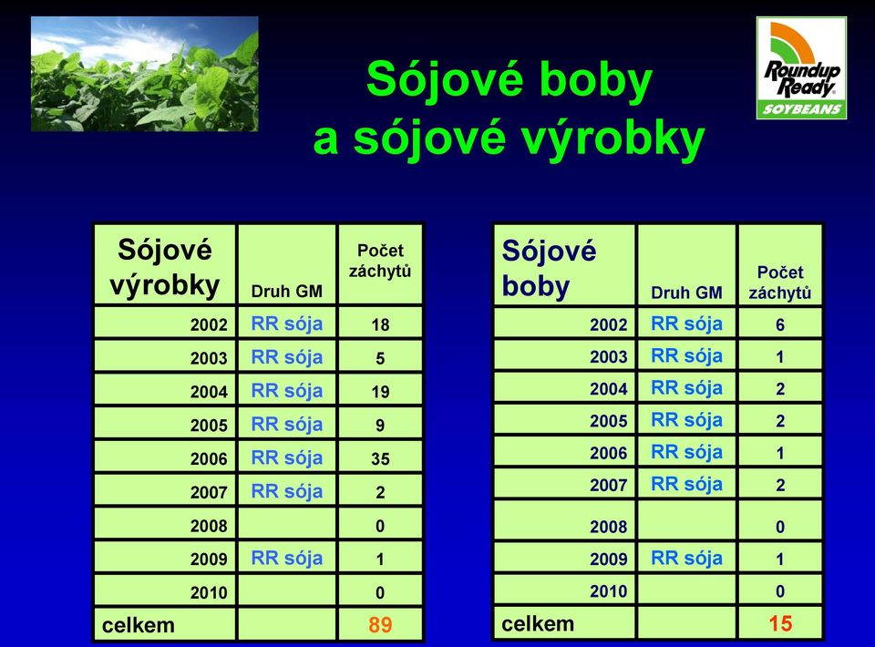 1 2010 0 celkem 89 Sójové boby Druh GM Počet záchytů 2002 RR sója 6 2003 RR sója 1 2004