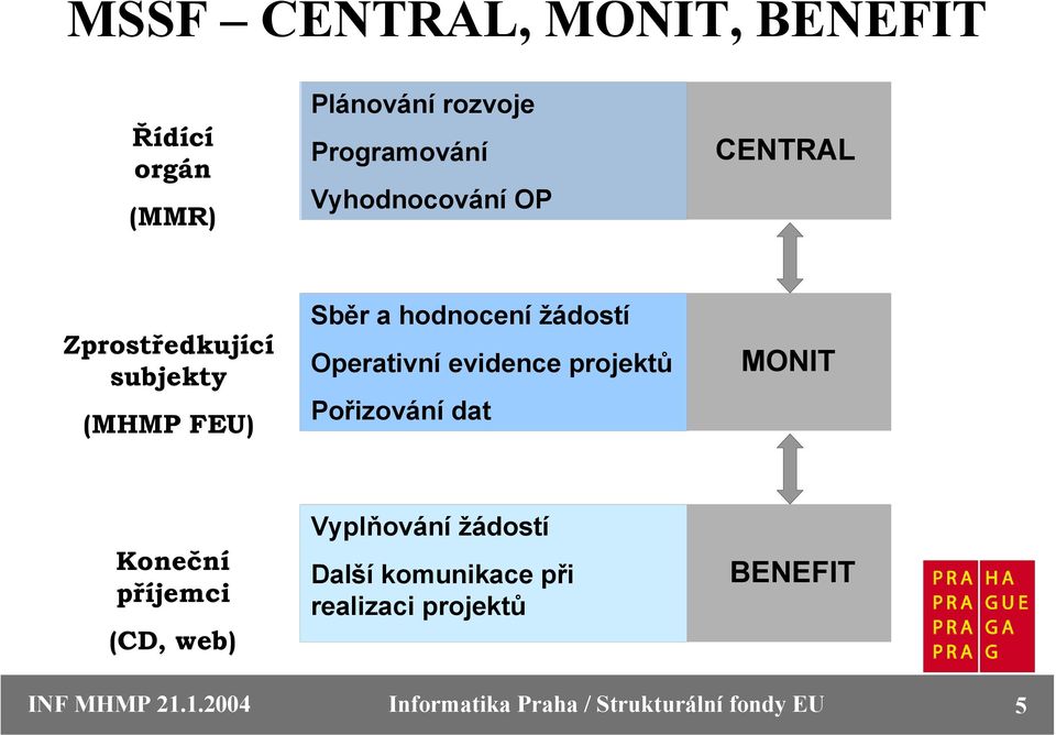 projektů Pořizování dat MONIT Koneční příjemci (CD, web) Vyplňování žádostí Další komunikace