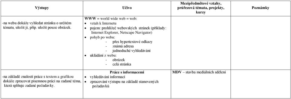 odkazy - známá adresa - jednoduché vyhledávání ukládání z webu: - obrázek - celá stránka -na základě znalostí práce s textem a grafikou dokáže zpracovat písemnou práci