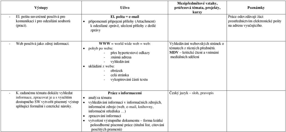 prostřednictvím elektronické pošty na adresu vyučujícího. - Web používá jako zdroj informací.