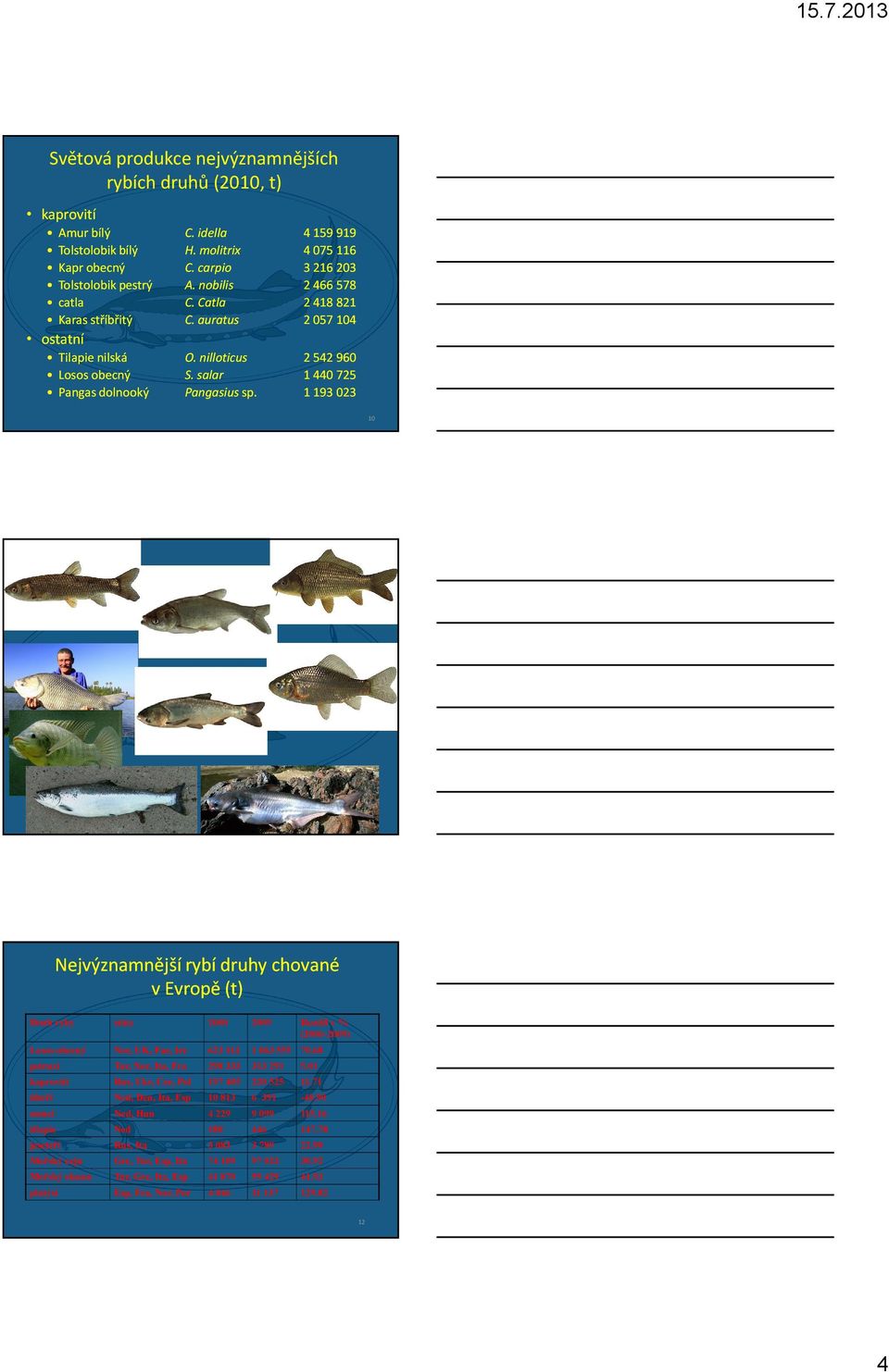2 542 960 1 440 725 1 193 023 ostatní Tilapie nilská Losos obecný Pangas dolnooký 10 11 Nejvýznamnější rybí druhy chované v Evropě (t) Druh ryby státy 2000 2009 Rozdíl v % (2000-2009) Losos obecný