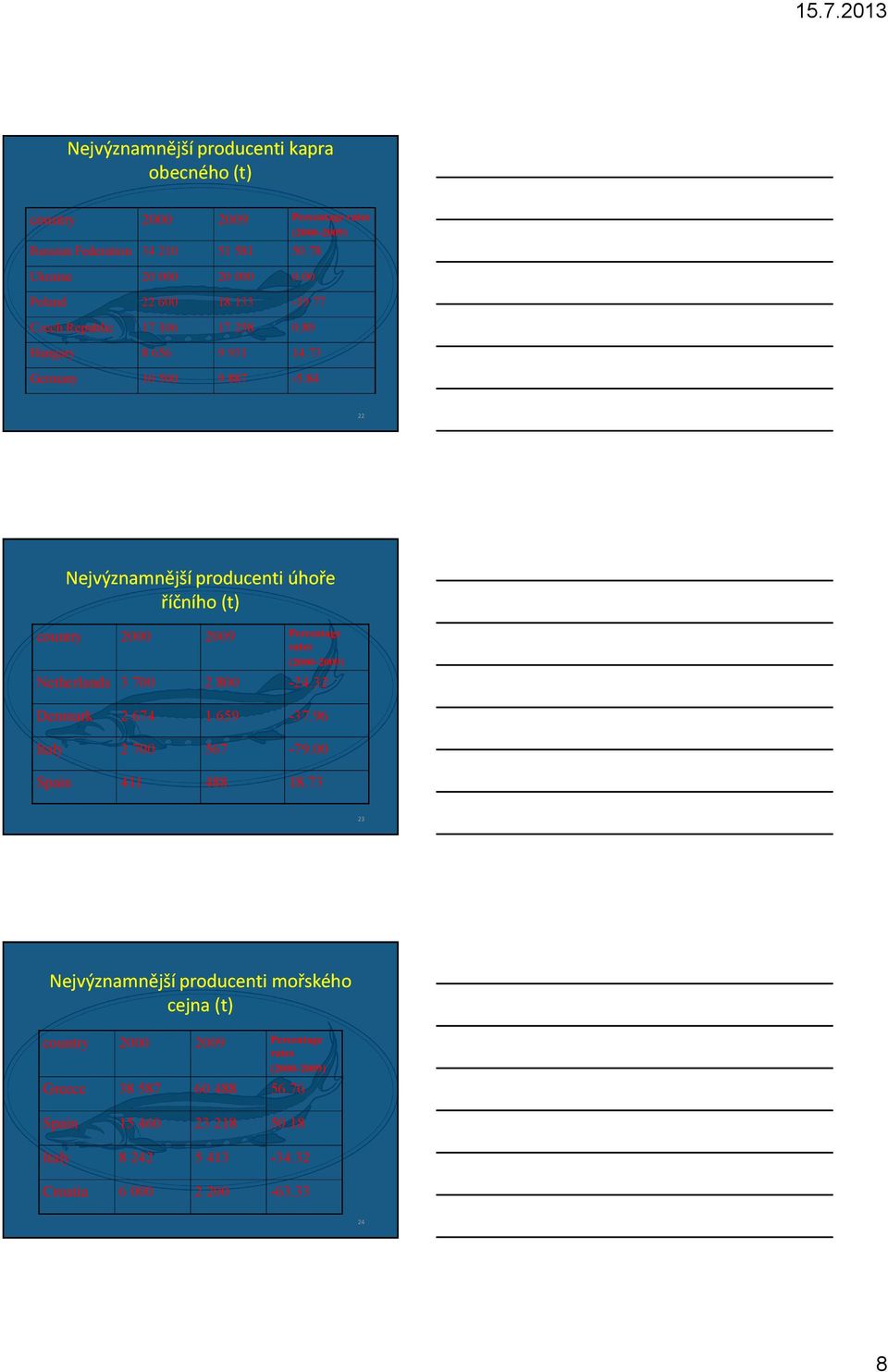 84 country 2000 22 Nejvýznamnější producenti úhoře říčního (t) 2000 2009 Percentage rates (2000-2009) Netherlands 3 700 2 800-24.32 Denmark 2 674 1 659-37.
