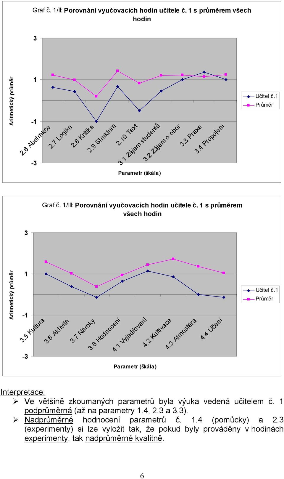 6 Aktivita 3.7 Nároky 3.8 Hodnocení 4.1 Vyjadřování 4.2 Kultivace 4.3 Atmosféra 4.4 Učení Učitel č.