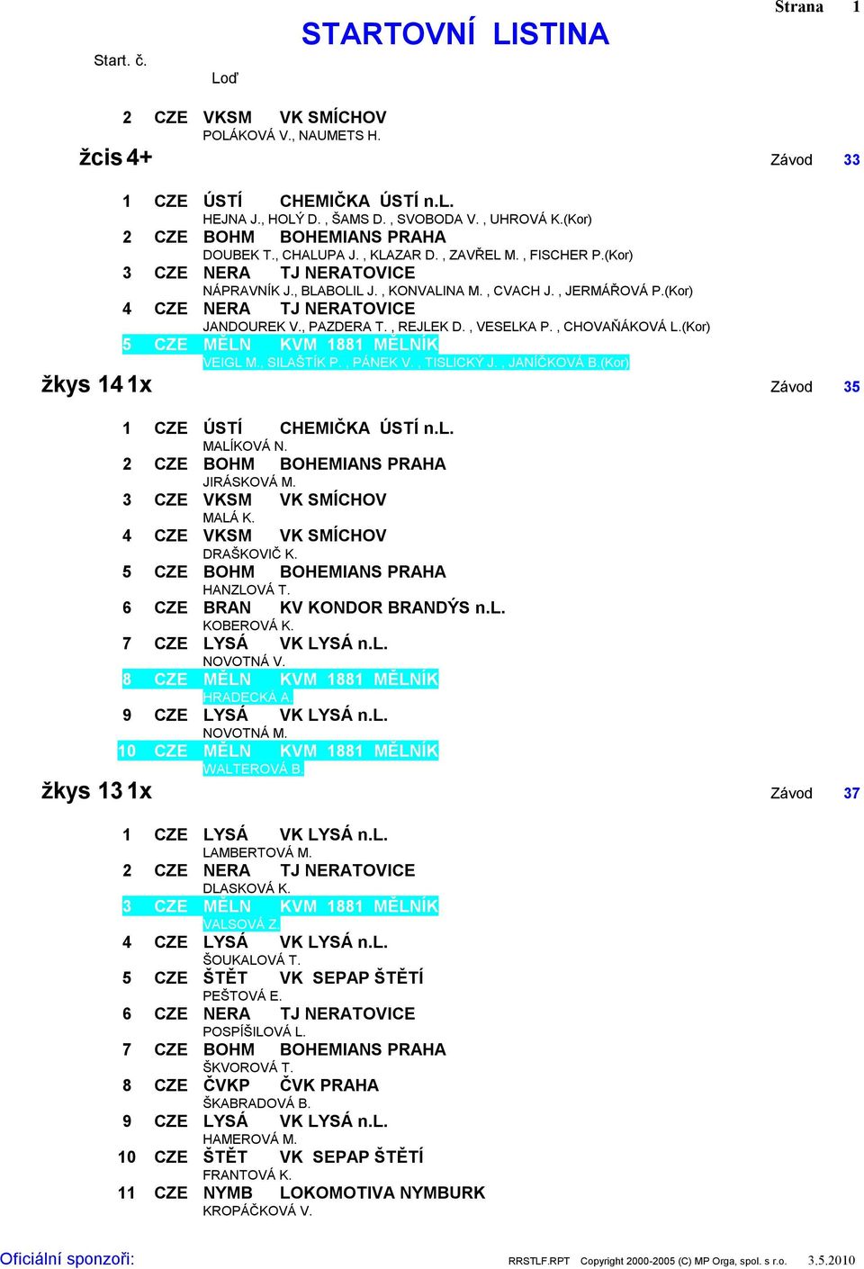 (Kor) 5 CZE MĚLN KVM 1881 MĚLNÍK VEIGL M., SILAŠTÍK P., PÁNEK V., TISLICKÝ J., JANÍČKOVÁ B.(Kor) žkys 14 1x Závod 35 1 CZE ÚSTÍ CHEMIČKA ÚSTÍ n.l. MALÍKOVÁ N. 2 CZE BOHM BOHEMIANS PRAHA JIRÁSKOVÁ M.