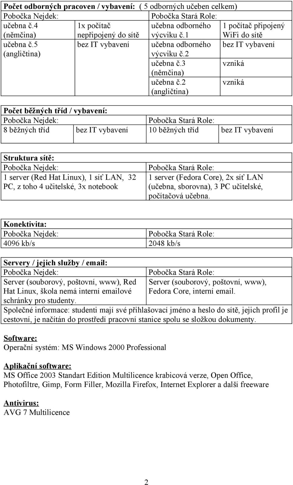 2 (angličtina) vzniká Počet běžných tříd / vybavení: 8 běžných tříd bez IT vybavení 10 běžných tříd bez IT vybavení Struktura sítě: 1 server (Red Hat Linux), 1 síť LAN, 32 PC, z toho 4 učitelské, 3x