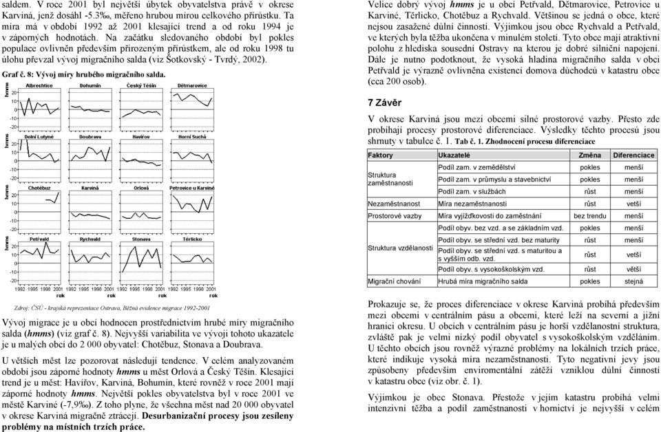 Na začátku sledovaného období byl pokles populace ovlivněn především přirozeným přírůstkem, ale od roku 1998 tu úlohu převzal vývoj migračního salda (viz Šotkovský - Tvrdý, 2002). Graf č.