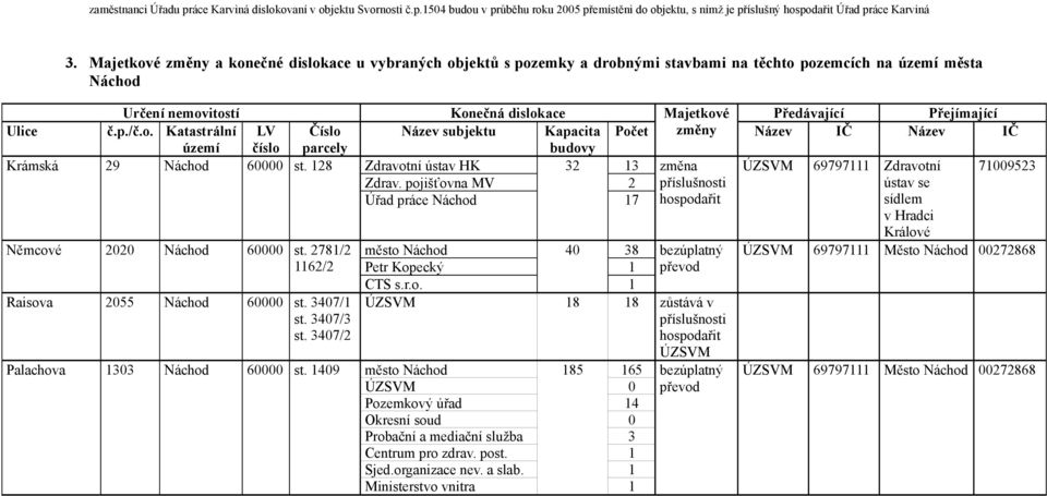 pojišťovna MV Úřad práce Náchod 7 Němcové Náchod 6 st. 78/ 6/ Raisova 55 Náchod 6 st. 47/ st. 47/ st. 47/ město Náchod Petr Kopecký CTS s.r.o. Palachova Náchod 6 st.