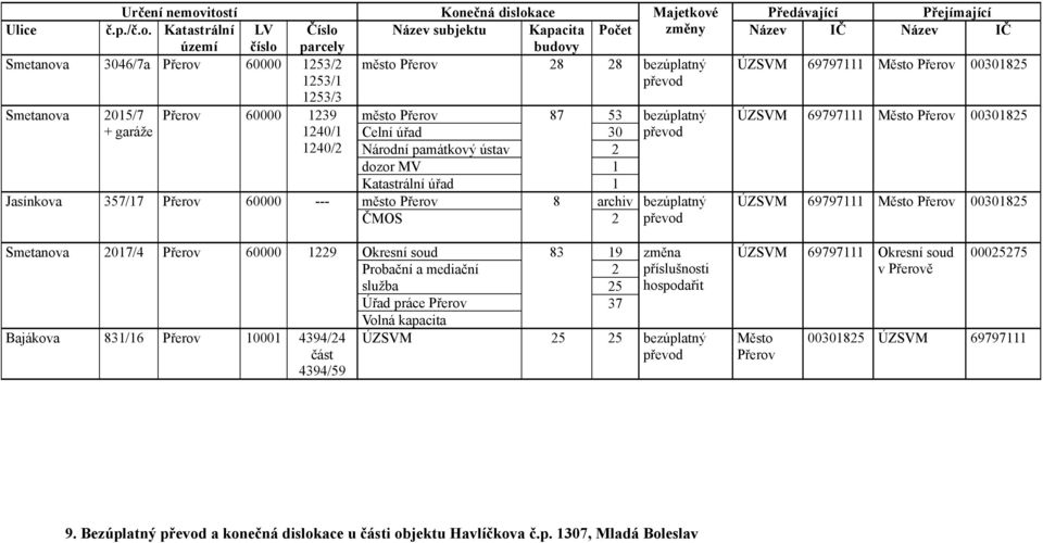 Přerov Volná kapacita Bajákova 8/6 Přerov 494/4 část 494/59 87 5 8 archiv 8 9 5 7 změna 5 5 69797 Město Přerov 85 69797 Město Přerov 85 69797