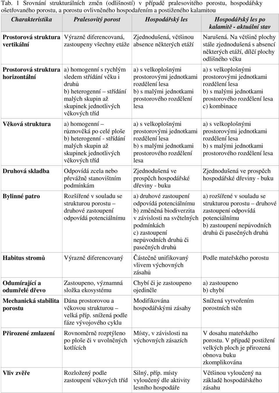 homogenní s rychlým sledem střídání věku i druhů b) heterogenní střídání malých skupin až skupinek jednotlivých věkových tříd Věková struktura a) homogenní různověká po celé ploše b) heterogenní -