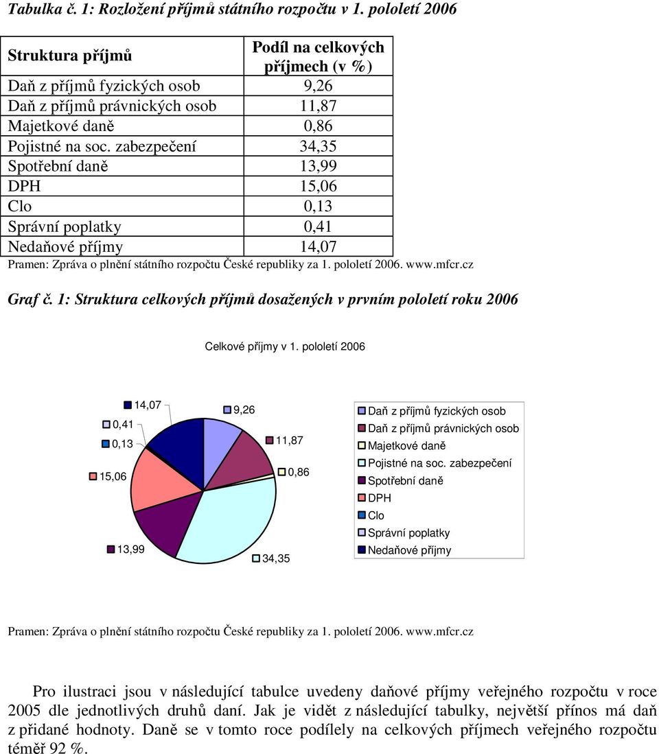 zabezpečení 34,35 Spotřební daně 13,99 DPH 15,06 Clo 0,13 Správní poplatky 0,41 Nedaňové příjmy 14,07 Pramen: Zpráva o plnění státního rozpočtu České republiky za 1. pololetí 2006. www.mfcr.cz Graf č.